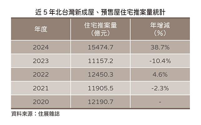 近5年北台灣新成屋、預售屋住宅推案量統計