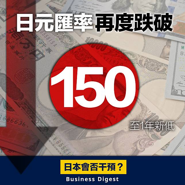 【日元走勢】日元匯率再度跌破150至1年新低