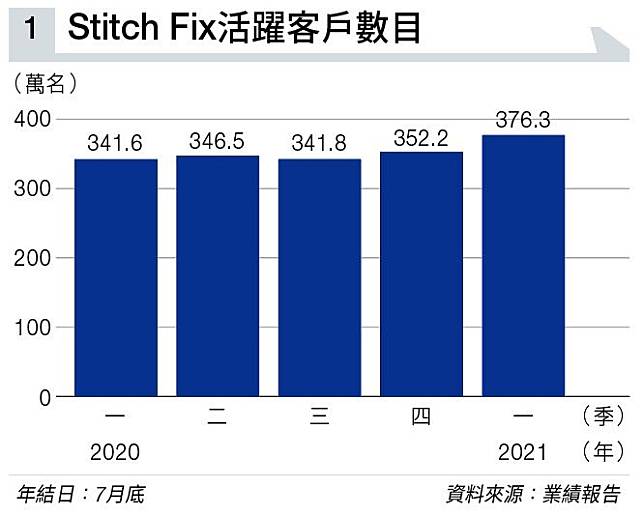 服裝界顛覆者Stitch Fix 靠大數據賣衫賣造型