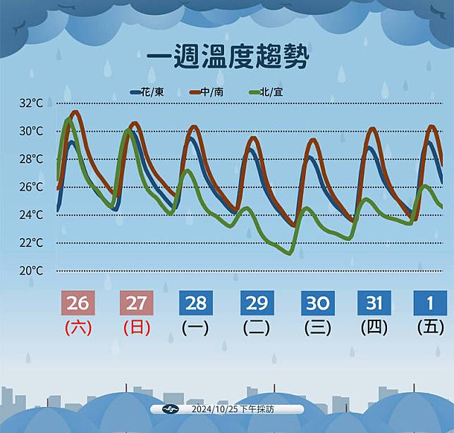 未來一週溫度趨勢。(氣象署提供)