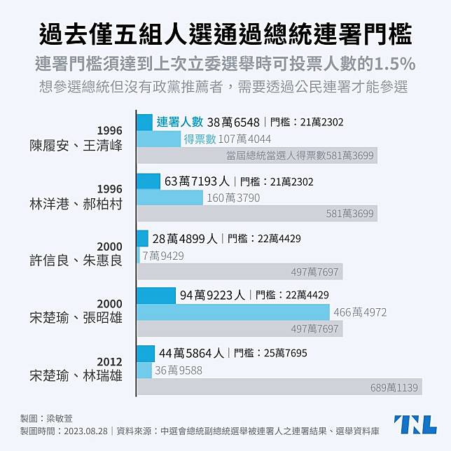 過去僅五組人選通過總統連署門檻