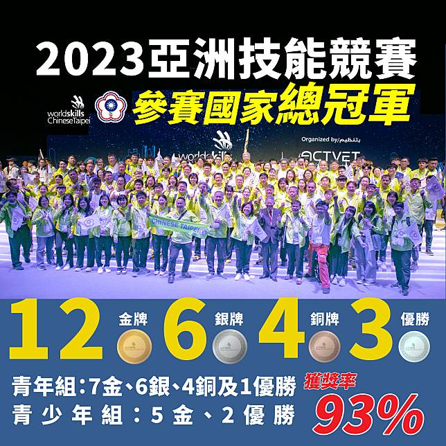 台灣在2023亞洲技能競賽中勇奪12金、6銀、4銅、3優勝，總計25面獎牌，獲獎率達93%，獲獎總成績在24個參賽國排名第一，成績相當的耀眼。(勞動部提供)