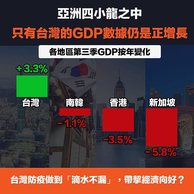 【亞洲經濟】亞洲四小龍之中，只有台灣的GDP數據仍是正增長
