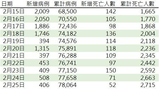 資料來源: 中國衛生健康委員會官網, 鉅亨網製表