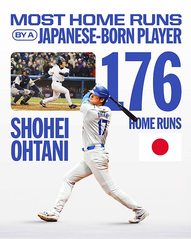 大谷翔平今天擊出第176支全壘打，打破松井秀喜在美國職棒大聯盟，締造日本球員最多轟的全壘打紀錄。（取自MLB X）