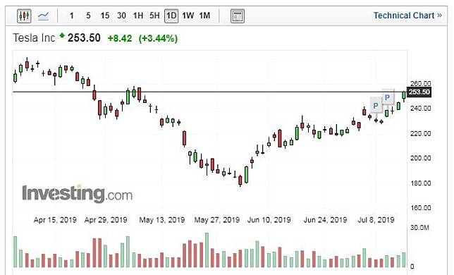 (圖片：Investing.com)