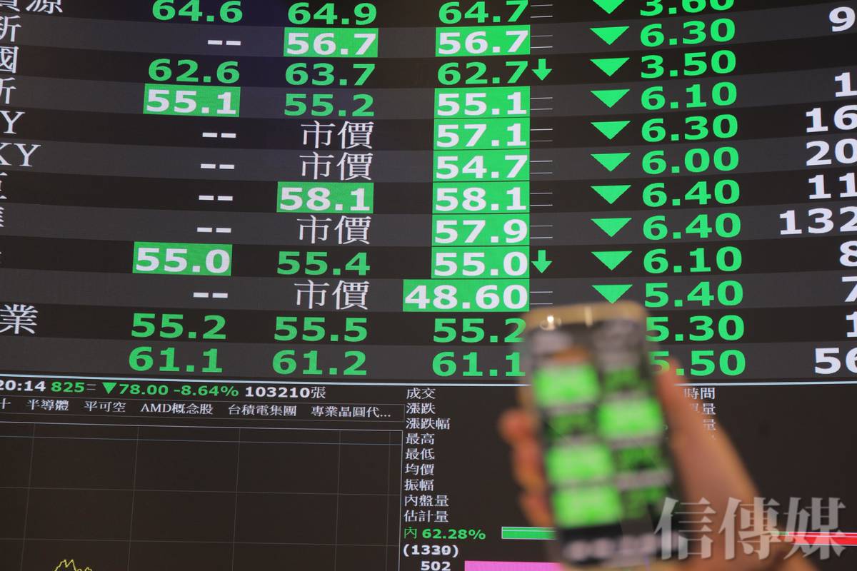 日股黑翻紅暴漲超過千點國際油價下跌至近4年新低台股跌停個股仍有900家| 信傳媒| LINE TODAY