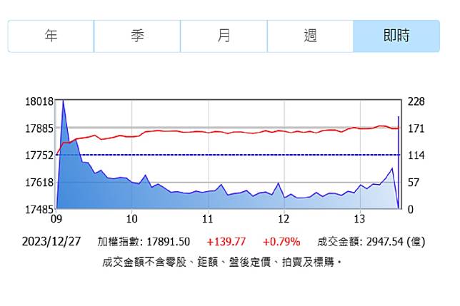 台股封關前夕逼近萬8，第一金投顧27日發布展望，預估明年高點為1萬9500點。（圖：證交所）