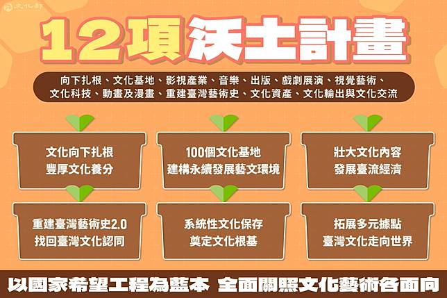 114年度預算編列以「國家希望工程」國家願景為重點政策目標，提出12項「沃土計畫」。文化部提供