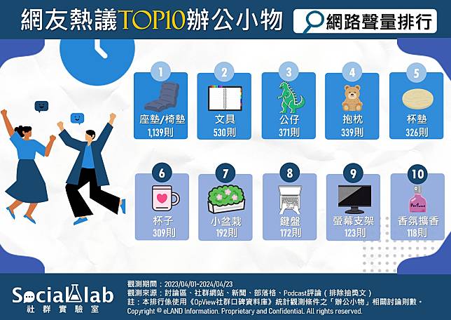 ▲ 網友熱議TOP10辦公小物 網路聲量排行