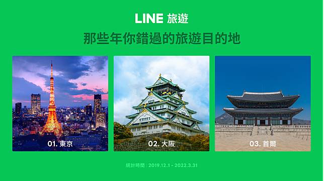 圖1：東京、大阪與首爾是LINE旅遊用戶在疫情期間機票取消最多的前三大城市 