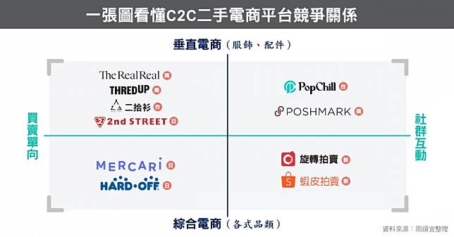 C2C二手電商平台競爭關係-100.jpg