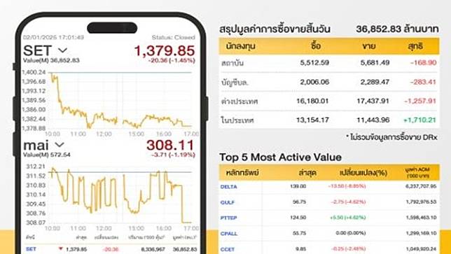 ปิดตลาดวันแรก หุ้นไทยร่วง 20.36 จุด-ฮั่งเส็งร่วง 436.63 จุด