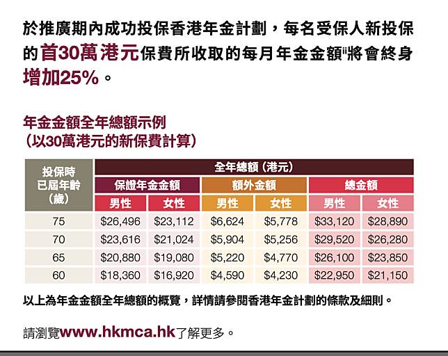 香港年金加碼25%，對長者有利。