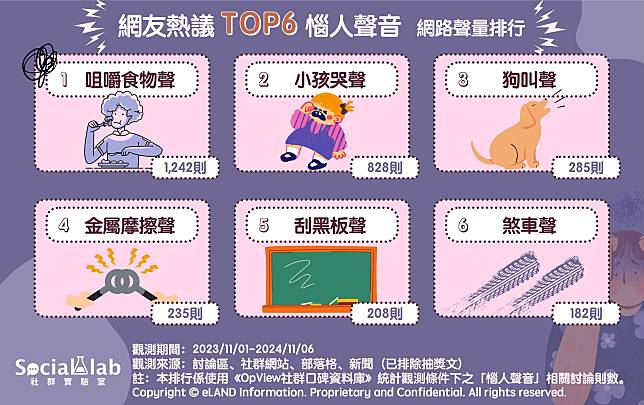 ▲ 網友熱議TOP6惱人聲音 網路聲量排行