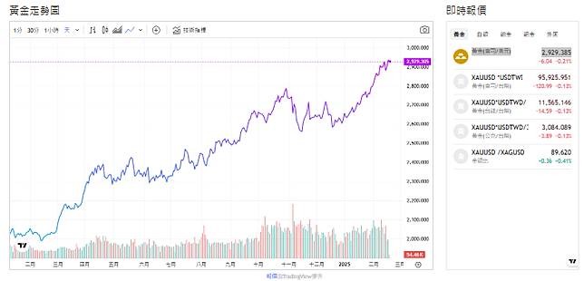 截至今天(19日)下午1點，黃金交易價來到2,929.875（盎司／美元）。 圖: 擷取自貴金交易中心