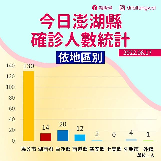 澎湖昨新增183起案例 累計5,569例