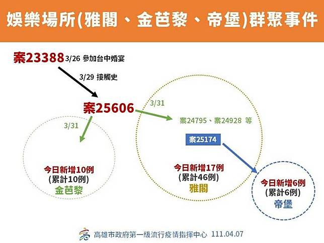 高雄娛樂場所群聚事件。(高市府提供)