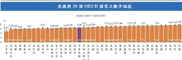 根據聯合國世界幸福報告(WHR)，我國2019~2021年平均主觀幸福感6.51分，排名全球第26，優於亞鄰國家。(主計總處提供)