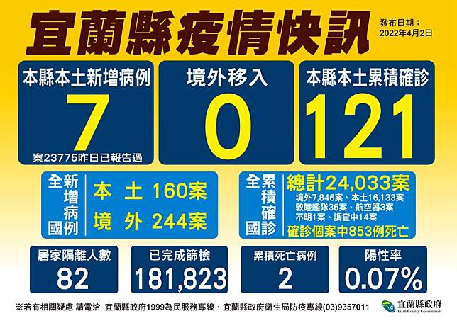 宜蘭新增7例學生陰轉陽居多 學校累計5校停課!