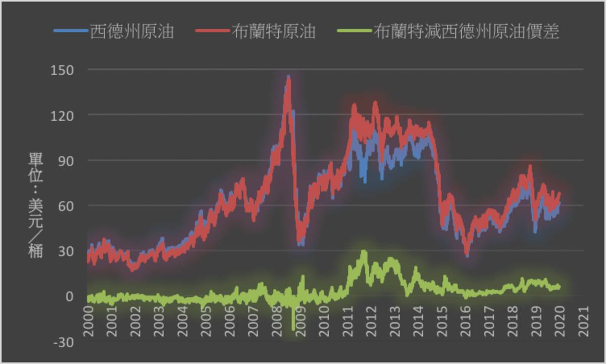 油價》年終獲利賣壓NYMEX原油下跌0.1% | MoneyDJ理財網| LINE TODAY