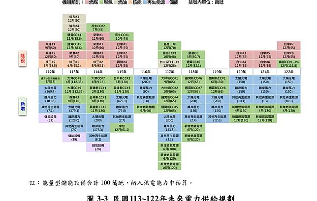 2024年至2033年未來電力供給規劃。截自112年度全國電力資源供需報告