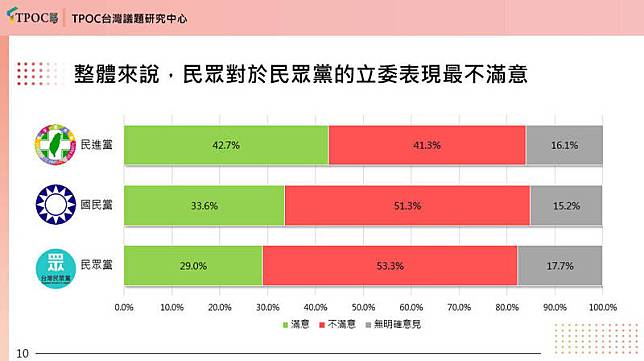 民進黨立委沈伯洋等人今召開記者會，公布全國大罷免民調結果。(圖由TPOC台灣議題研究中心提供)