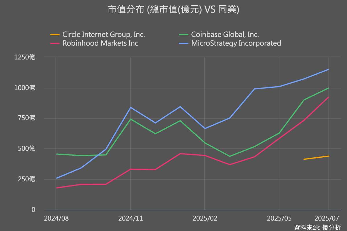 Circle、Coinbase、Robinhood、MicroStrategy：這4檔美股正在改寫金融產業版圖| 優分析| LINE TODAY
