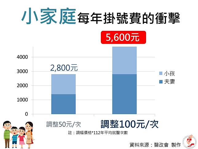 醫改會曝掛號費取消上限對三代家庭、小家庭的衝擊。消基會提供