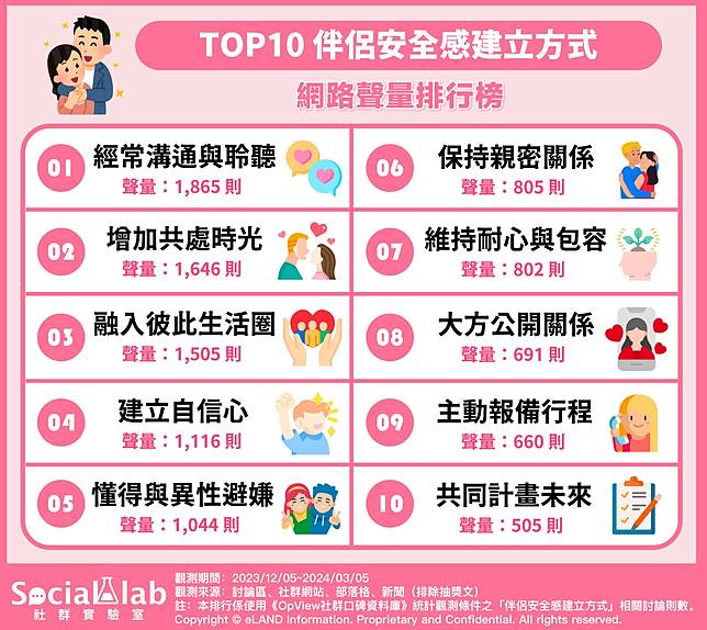 ▲ TOP10伴侶安全感建立方式 網路聲量排行