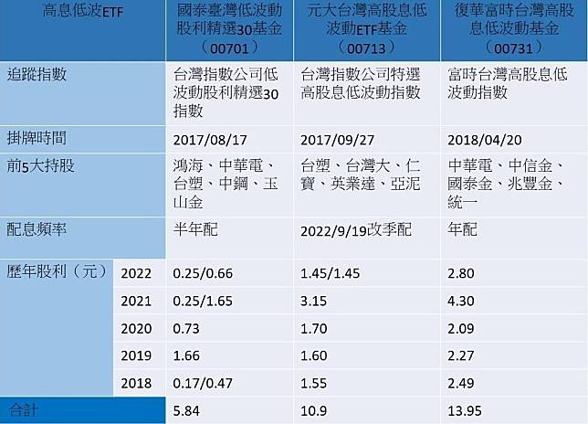 3檔高息低波ETF比一比。資料來源：各投信網站