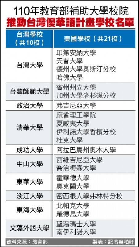 110年教育部補助大學校院推動台灣優華語計畫學校名單