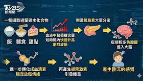 餐後嗜睡常發作要注意！醫師：注意這「五大原因」　恐引發「這疾病」... (圖/TVBS)