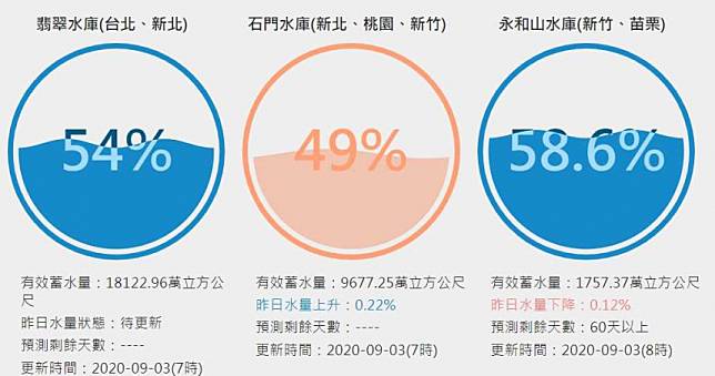 沒有颱風！翡翠水庫蓄水量跌破歷史平均　只能再撐3個月