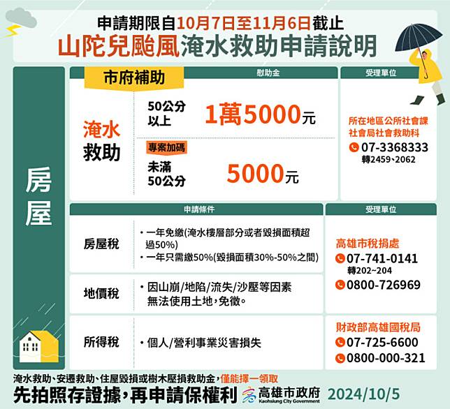 山陀兒颱風高雄受災戶可於10月7日至11月6日申請。 圖：高雄市社會局提供