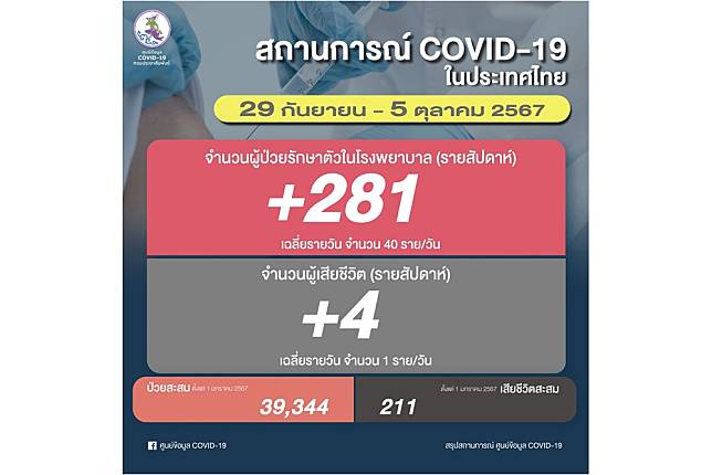 ยอดผู้ติดเชื้อโควิดรายสัปดาห์ 281 ราย ดับ 4 คน