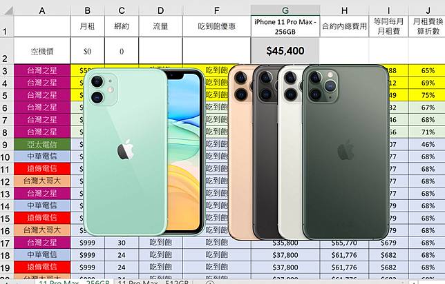 綁約還是空機買蘋果 iPhone 11 / 11 Pro / 11 Pro Max？ 電信資費全彙整 (中華/遠傳/台哥大/亞太/台灣之星) 電信資費試算分析！ @3C 達人廖阿輝