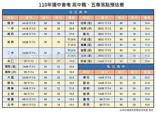 台南市補習教育暨品保協會製作今年高中職免試入學的落點預測表。 （台南市補教協會提供）