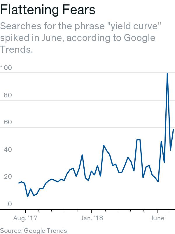 投資者相當在意殖利率曲線的變化（Google Trends 關鍵字搜尋熱度)