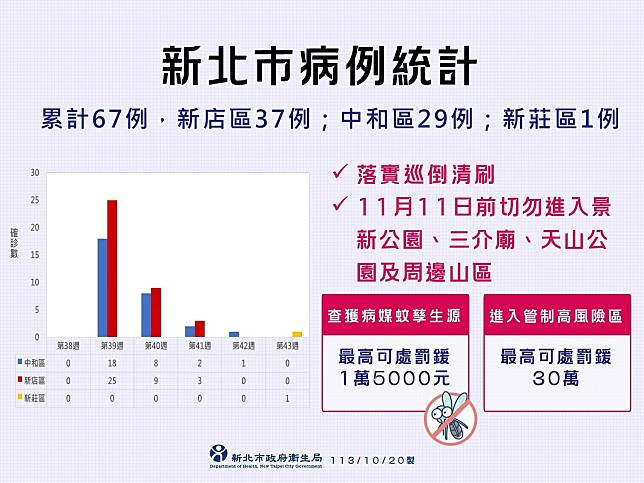 截至10月19日新北累計67例本土登革熱病例。（圖／新北市衛生局）