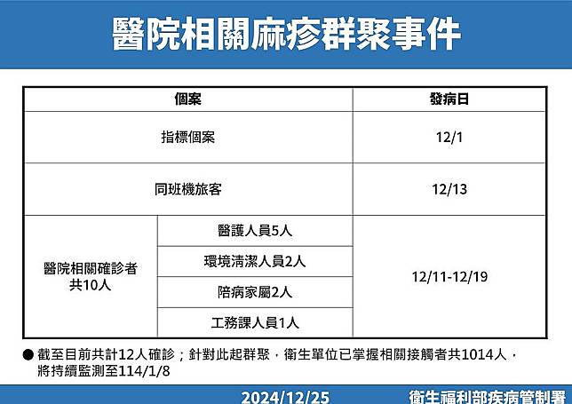 中部醫院麻疹群聚案擴大，目前共12例確診。