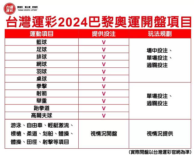 台灣運彩2024巴黎奧運開盤項目。官方提供