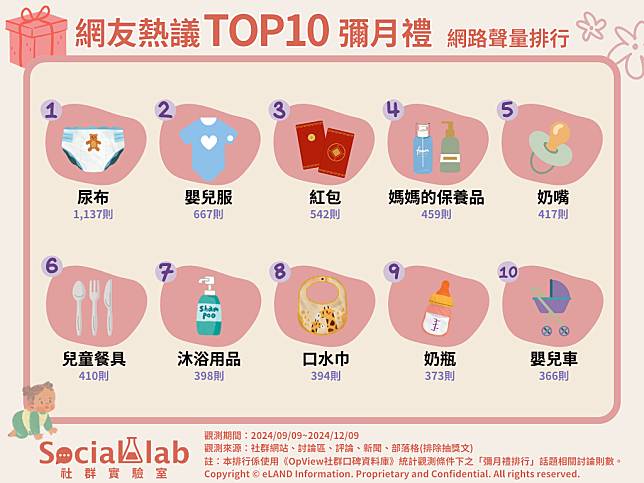 ▲ 網友熱議TOP10彌月禮 網路聲量排行