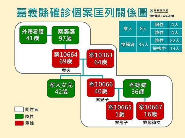 案10666隱匿活動足跡，嘉義縣府重罰30萬元。(嘉義縣府提供)