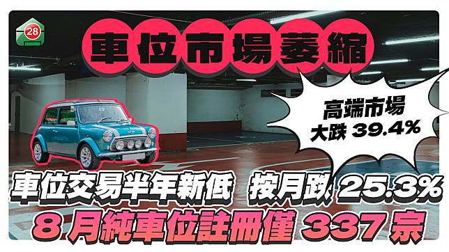 香車位市場交易半年新低 8月純車位註冊僅337宗 按月跌25.3%