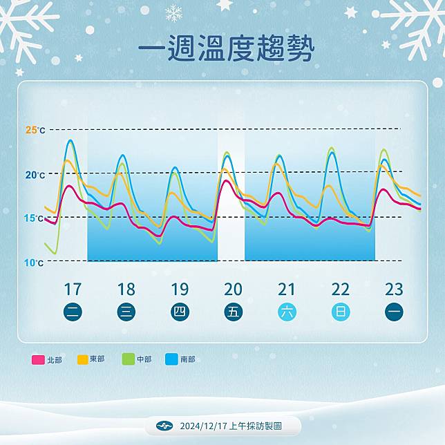 本週有2波冷空氣南下，強度都達到大陸冷氣團等級。（氣象署提供）