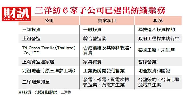 ▲疫情讓三洋紡決定壯士斷腕， 6家子公司退出紡織業務。（圖／財訊製圖）  
