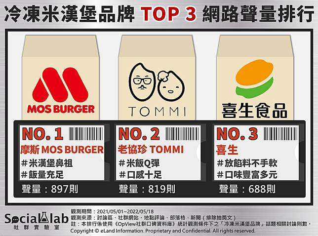 ▲ 冷凍米漢堡品牌 TOP3網路聲量排行
