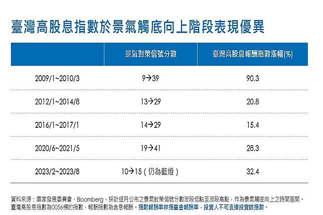 0056追蹤的台灣高股息指數於歷次景氣週期表現。（圖：元大投信提供）