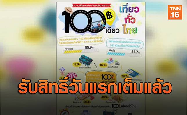‘100เดียวเที่ยวทั่วไทย’ ลงทะเบียนรับสิทธิ์วันแรกเต็มแล้ว